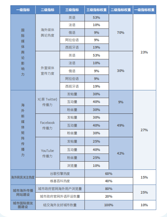 我院《中国城市国际形象评估报告》广受关注和报道