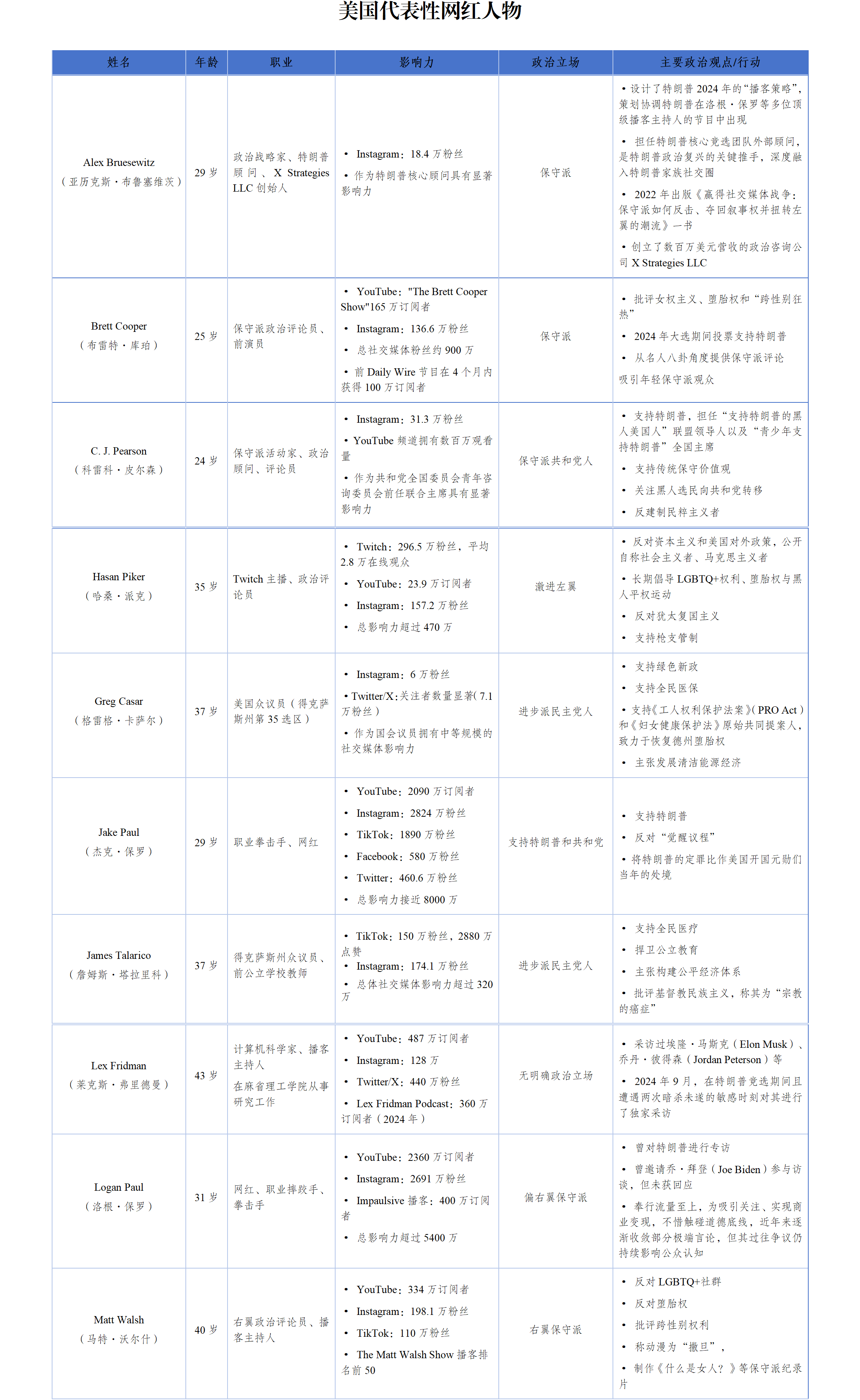 观点｜从流量到权力：“网红”对美国政治与社会的影响
